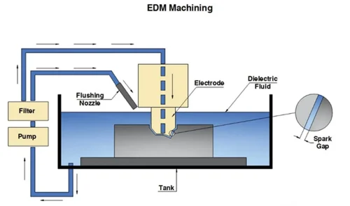 ماشین‌کاری اسپارک یا روش تخلیه‌ی الکتریکی (EDM) Electrical Discharge Machining