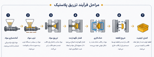 مراحل تزریق پلاستیک